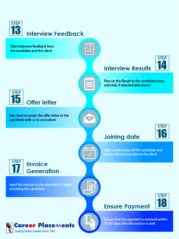 Recruitment Process Chart3